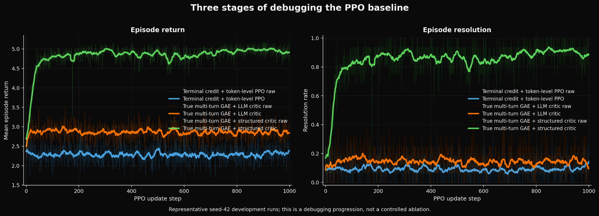 Three stages of PPO debugging showing episode return and resolution across the pre-multiturn, true multi-turn LLM-critic, and structured-critic runs.