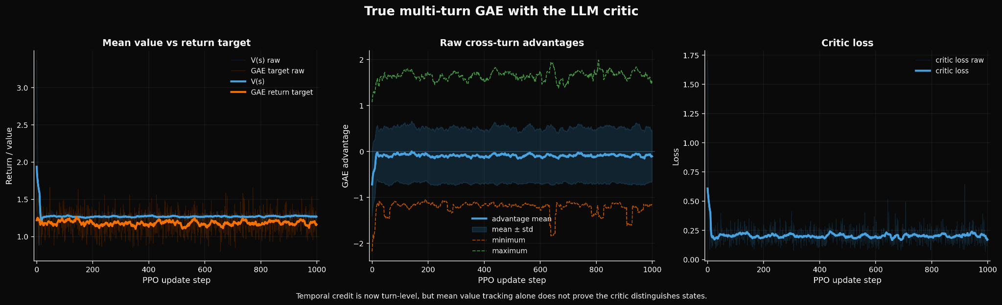 True multi-turn GAE with the LLM critic, showing mean value versus return target, raw cross-turn advantages, and critic loss.