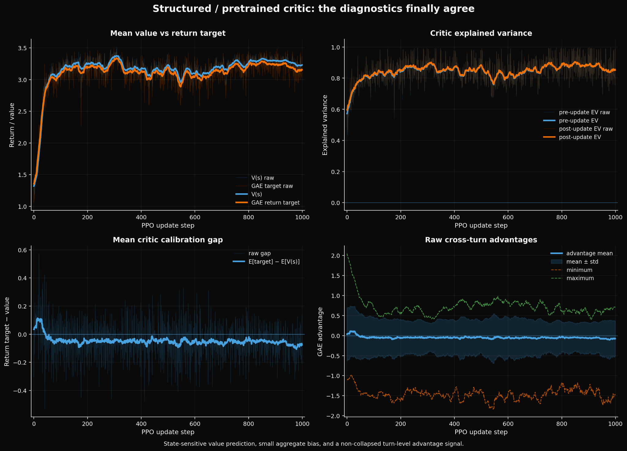 Structured pretrained critic diagnostics showing value and return agreement, high explained variance, small calibration gap, and non-collapsed raw cross-turn advantages.